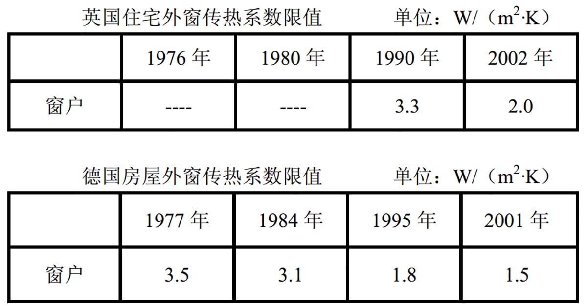 西方發(fā)達(dá)國家外窗傳熱系數(shù)限值