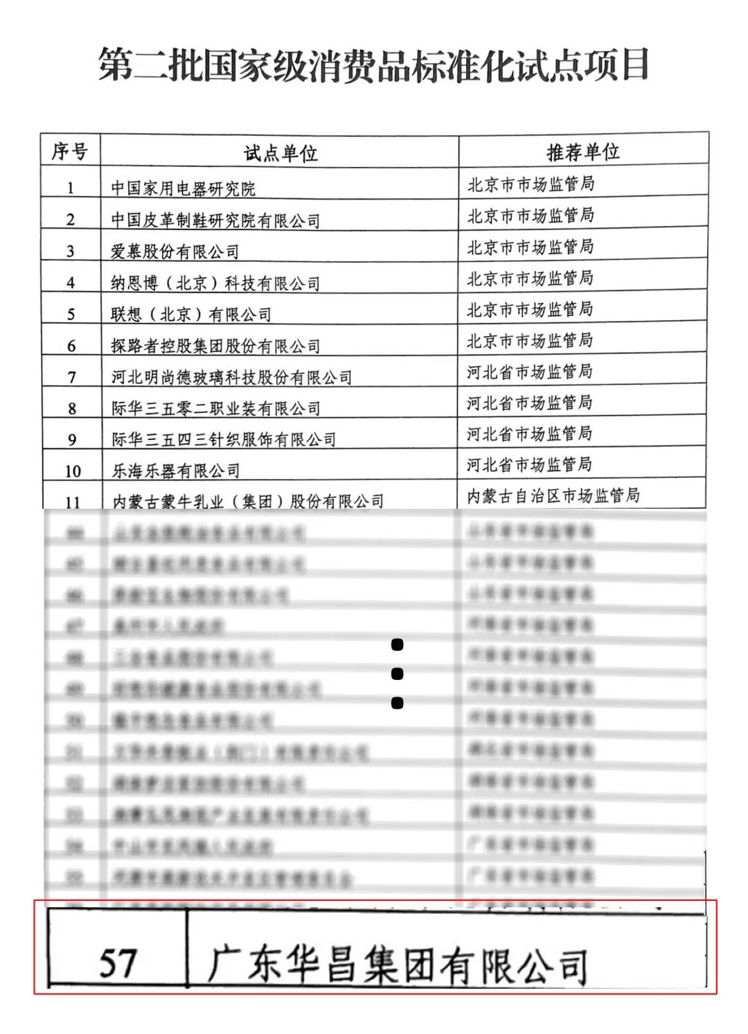 第二批國家級(jí)消費(fèi)品標(biāo)準(zhǔn)化試點(diǎn)項(xiàng)目